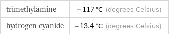 trimethylamine | -117 °C (degrees Celsius) hydrogen cyanide | -13.4 °C (degrees Celsius)