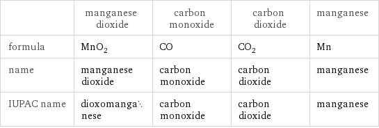  | manganese dioxide | carbon monoxide | carbon dioxide | manganese formula | MnO_2 | CO | CO_2 | Mn name | manganese dioxide | carbon monoxide | carbon dioxide | manganese IUPAC name | dioxomanganese | carbon monoxide | carbon dioxide | manganese