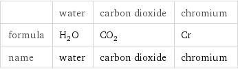  | water | carbon dioxide | chromium formula | H_2O | CO_2 | Cr name | water | carbon dioxide | chromium