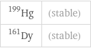 Hg-199 | (stable) Dy-161 | (stable)