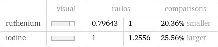  | visual | ratios | | comparisons ruthenium | | 0.79643 | 1 | 20.36% smaller iodine | | 1 | 1.2556 | 25.56% larger