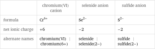  | chromium(VI) cation | selenide anion | sulfide anion formula | Cr^(6+) | Se^(2-) | S^(2-) net ionic charge | +6 | -2 | -2 alternate names | chromium(VI) | chromium(6+) | selenide | selenide(2-) | sulfide | sulfide(2-)