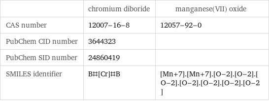  | chromium diboride | manganese(VII) oxide CAS number | 12007-16-8 | 12057-92-0 PubChem CID number | 3644323 |  PubChem SID number | 24860419 |  SMILES identifier | B#[Cr]#B | [Mn+7].[Mn+7].[O-2].[O-2].[O-2].[O-2].[O-2].[O-2].[O-2]