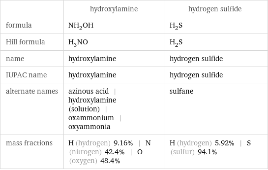  | hydroxylamine | hydrogen sulfide formula | NH_2OH | H_2S Hill formula | H_3NO | H_2S name | hydroxylamine | hydrogen sulfide IUPAC name | hydroxylamine | hydrogen sulfide alternate names | azinous acid | hydroxylamine (solution) | oxammonium | oxyammonia | sulfane mass fractions | H (hydrogen) 9.16% | N (nitrogen) 42.4% | O (oxygen) 48.4% | H (hydrogen) 5.92% | S (sulfur) 94.1%