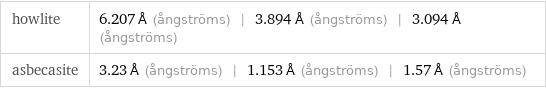 howlite | 6.207 Å (ångströms) | 3.894 Å (ångströms) | 3.094 Å (ångströms) asbecasite | 3.23 Å (ångströms) | 1.153 Å (ångströms) | 1.57 Å (ångströms)