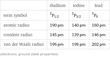  | thallium | iodine | lead term symbol | ^2P_(1/2) | ^2P_(3/2) | ^3P_0 atomic radius | 190 pm | 140 pm | 180 pm covalent radius | 145 pm | 139 pm | 146 pm van der Waals radius | 196 pm | 198 pm | 202 pm (electronic ground state properties)