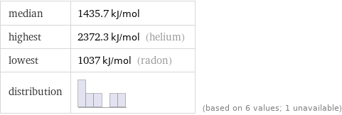 median | 1435.7 kJ/mol highest | 2372.3 kJ/mol (helium) lowest | 1037 kJ/mol (radon) distribution | | (based on 6 values; 1 unavailable)