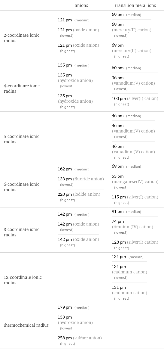  | anions | transition metal ions 2-coordinate ionic radius | 121 pm (median) 121 pm (oxide anion) (lowest) 121 pm (oxide anion) (highest) | 69 pm (median) 69 pm (mercury(II) cation) (lowest) 69 pm (mercury(II) cation) (highest) 4-coordinate ionic radius | 135 pm (median) 135 pm (hydroxide anion) (lowest) 135 pm (hydroxide anion) (highest) | 60 pm (median) 36 pm (vanadium(V) cation) (lowest) 100 pm (silver(I) cation) (highest) 5-coordinate ionic radius | | 46 pm (median) 46 pm (vanadium(V) cation) (lowest) 46 pm (vanadium(V) cation) (highest) 6-coordinate ionic radius | 162 pm (median) 133 pm (fluoride anion) (lowest) 220 pm (iodide anion) (highest) | 69 pm (median) 53 pm (manganese(IV) cation) (lowest) 115 pm (silver(I) cation) (highest) 8-coordinate ionic radius | 142 pm (median) 142 pm (oxide anion) (lowest) 142 pm (oxide anion) (highest) | 91 pm (median) 74 pm (titanium(IV) cation) (lowest) 128 pm (silver(I) cation) (highest) 12-coordinate ionic radius | | 131 pm (median) 131 pm (cadmium cation) (lowest) 131 pm (cadmium cation) (highest) thermochemical radius | 179 pm (median) 133 pm (hydroxide anion) (lowest) 258 pm (sulfate anion) (highest) | 