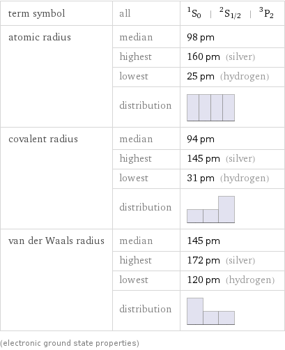 term symbol | all | ^1S_0 | ^2S_(1/2) | ^3P_2 atomic radius | median | 98 pm  | highest | 160 pm (silver)  | lowest | 25 pm (hydrogen)  | distribution |  covalent radius | median | 94 pm  | highest | 145 pm (silver)  | lowest | 31 pm (hydrogen)  | distribution |  van der Waals radius | median | 145 pm  | highest | 172 pm (silver)  | lowest | 120 pm (hydrogen)  | distribution |  (electronic ground state properties)