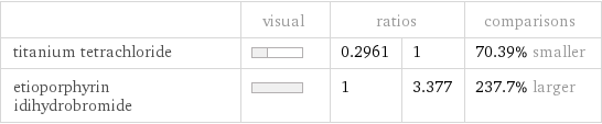  | visual | ratios | | comparisons titanium tetrachloride | | 0.2961 | 1 | 70.39% smaller etioporphyrin idihydrobromide | | 1 | 3.377 | 237.7% larger