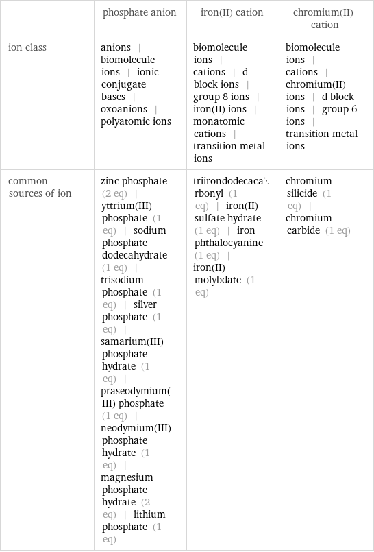  | phosphate anion | iron(II) cation | chromium(II) cation ion class | anions | biomolecule ions | ionic conjugate bases | oxoanions | polyatomic ions | biomolecule ions | cations | d block ions | group 8 ions | iron(II) ions | monatomic cations | transition metal ions | biomolecule ions | cations | chromium(II) ions | d block ions | group 6 ions | transition metal ions common sources of ion | zinc phosphate (2 eq) | yttrium(III) phosphate (1 eq) | sodium phosphate dodecahydrate (1 eq) | trisodium phosphate (1 eq) | silver phosphate (1 eq) | samarium(III) phosphate hydrate (1 eq) | praseodymium(III) phosphate (1 eq) | neodymium(III) phosphate hydrate (1 eq) | magnesium phosphate hydrate (2 eq) | lithium phosphate (1 eq) | triirondodecacarbonyl (1 eq) | iron(II) sulfate hydrate (1 eq) | iron phthalocyanine (1 eq) | iron(II) molybdate (1 eq) | chromium silicide (1 eq) | chromium carbide (1 eq)