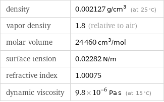 density | 0.002127 g/cm^3 (at 25 °C) vapor density | 1.8 (relative to air) molar volume | 24460 cm^3/mol surface tension | 0.02282 N/m refractive index | 1.00075 dynamic viscosity | 9.8×10^-6 Pa s (at 15 °C)