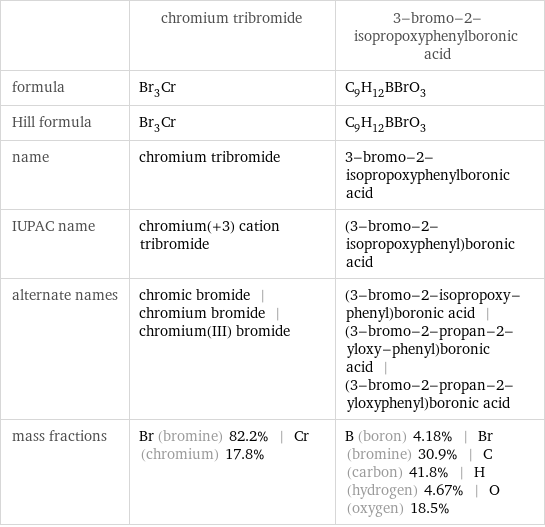  | chromium tribromide | 3-bromo-2-isopropoxyphenylboronic acid formula | Br_3Cr | C_9H_12BBrO_3 Hill formula | Br_3Cr | C_9H_12BBrO_3 name | chromium tribromide | 3-bromo-2-isopropoxyphenylboronic acid IUPAC name | chromium(+3) cation tribromide | (3-bromo-2-isopropoxyphenyl)boronic acid alternate names | chromic bromide | chromium bromide | chromium(III) bromide | (3-bromo-2-isopropoxy-phenyl)boronic acid | (3-bromo-2-propan-2-yloxy-phenyl)boronic acid | (3-bromo-2-propan-2-yloxyphenyl)boronic acid mass fractions | Br (bromine) 82.2% | Cr (chromium) 17.8% | B (boron) 4.18% | Br (bromine) 30.9% | C (carbon) 41.8% | H (hydrogen) 4.67% | O (oxygen) 18.5%