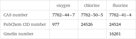  | oxygen | chlorine | fluorine CAS number | 7782-44-7 | 7782-50-5 | 7782-41-4 PubChem CID number | 977 | 24526 | 24524 Gmelin number | | | 16281