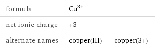 formula | Cu^(3+) net ionic charge | +3 alternate names | copper(III) | copper(3+)