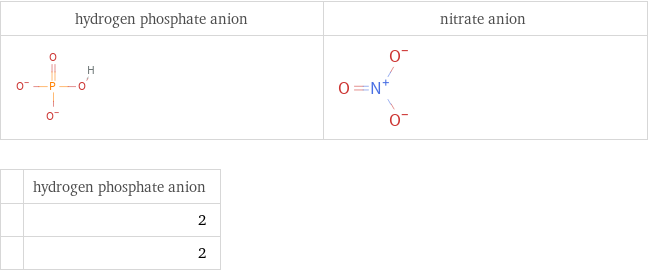   | hydrogen phosphate anion  | 2  | 2