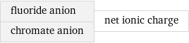 fluoride anion chromate anion | net ionic charge