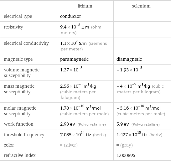  | lithium | selenium electrical type | conductor |  resistivity | 9.4×10^-8 Ω m (ohm meters) |  electrical conductivity | 1.1×10^7 S/m (siemens per meter) |  magnetic type | paramagnetic | diamagnetic volume magnetic susceptibility | 1.37×10^-5 | -1.93×10^-5 mass magnetic susceptibility | 2.56×10^-8 m^3/kg (cubic meters per kilogram) | -4×10^-9 m^3/kg (cubic meters per kilogram) molar magnetic susceptibility | 1.78×10^-10 m^3/mol (cubic meters per mole) | -3.16×10^-10 m^3/mol (cubic meters per mole) work function | 2.93 eV (Polycrystalline) | 5.9 eV (Polycrystalline) threshold frequency | 7.085×10^14 Hz (hertz) | 1.427×10^15 Hz (hertz) color | (silver) | (gray) refractive index | | 1.000895