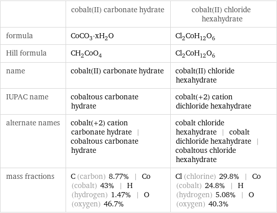  | cobalt(II) carbonate hydrate | cobalt(II) chloride hexahydrate formula | CoCO_3·xH_2O | Cl_2CoH_12O_6 Hill formula | CH_2CoO_4 | Cl_2CoH_12O_6 name | cobalt(II) carbonate hydrate | cobalt(II) chloride hexahydrate IUPAC name | cobaltous carbonate hydrate | cobalt(+2) cation dichloride hexahydrate alternate names | cobalt(+2) cation carbonate hydrate | cobaltous carbonate hydrate | cobalt chloride hexahydrate | cobalt dichloride hexahydrate | cobaltous chloride hexahydrate mass fractions | C (carbon) 8.77% | Co (cobalt) 43% | H (hydrogen) 1.47% | O (oxygen) 46.7% | Cl (chlorine) 29.8% | Co (cobalt) 24.8% | H (hydrogen) 5.08% | O (oxygen) 40.3%