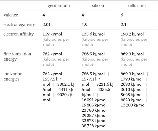  | germanium | silicon | tellurium valence | 4 | 4 | 6 electronegativity | 2.01 | 1.9 | 2.1 electron affinity | 119 kJ/mol (kilojoules per mole) | 133.6 kJ/mol (kilojoules per mole) | 190.2 kJ/mol (kilojoules per mole) first ionization energy | 762 kJ/mol (kilojoules per mole) | 786.5 kJ/mol (kilojoules per mole) | 869.3 kJ/mol (kilojoules per mole) ionization energies | 762 kJ/mol | 1537.5 kJ/mol | 3302.1 kJ/mol | 4411 kJ/mol | 9020 kJ/mol | 786.5 kJ/mol | 1577.1 kJ/mol | 3231.6 kJ/mol | 4355.5 kJ/mol | 16091 kJ/mol | 19805 kJ/mol | 23780 kJ/mol | 29287 kJ/mol | 33878 kJ/mol | 38726 kJ/mol | 869.3 kJ/mol | 1790 kJ/mol | 2698 kJ/mol | 3610 kJ/mol | 5668 kJ/mol | 6820 kJ/mol | 13200 kJ/mol