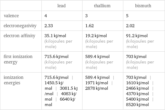  | lead | thallium | bismuth valence | 4 | 3 | 5 electronegativity | 2.33 | 1.62 | 2.02 electron affinity | 35.1 kJ/mol (kilojoules per mole) | 19.2 kJ/mol (kilojoules per mole) | 91.2 kJ/mol (kilojoules per mole) first ionization energy | 715.6 kJ/mol (kilojoules per mole) | 589.4 kJ/mol (kilojoules per mole) | 703 kJ/mol (kilojoules per mole) ionization energies | 715.6 kJ/mol | 1450.5 kJ/mol | 3081.5 kJ/mol | 4083 kJ/mol | 6640 kJ/mol | 589.4 kJ/mol | 1971 kJ/mol | 2878 kJ/mol | 703 kJ/mol | 1610 kJ/mol | 2466 kJ/mol | 4370 kJ/mol | 5400 kJ/mol | 8520 kJ/mol