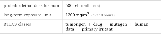 probable lethal dose for man | 600 mL (milliliters) long-term exposure limit | 1200 mg/m^3 (over 8 hours) RTECS classes | tumorigen | drug | mutagen | human data | primary irritant