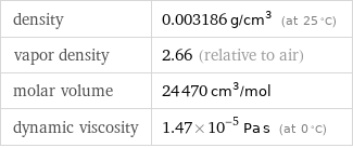 density | 0.003186 g/cm^3 (at 25 °C) vapor density | 2.66 (relative to air) molar volume | 24470 cm^3/mol dynamic viscosity | 1.47×10^-5 Pa s (at 0 °C)