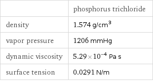  | phosphorus trichloride density | 1.574 g/cm^3 vapor pressure | 1206 mmHg dynamic viscosity | 5.29×10^-4 Pa s surface tension | 0.0291 N/m