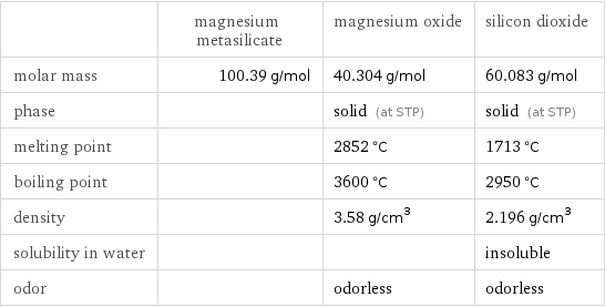  | magnesium metasilicate | magnesium oxide | silicon dioxide molar mass | 100.39 g/mol | 40.304 g/mol | 60.083 g/mol phase | | solid (at STP) | solid (at STP) melting point | | 2852 °C | 1713 °C boiling point | | 3600 °C | 2950 °C density | | 3.58 g/cm^3 | 2.196 g/cm^3 solubility in water | | | insoluble odor | | odorless | odorless