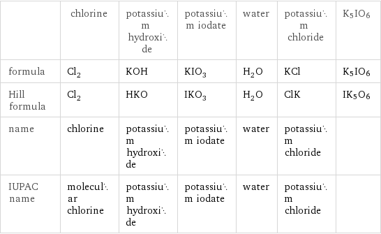  | chlorine | potassium hydroxide | potassium iodate | water | potassium chloride | K5IO6 formula | Cl_2 | KOH | KIO_3 | H_2O | KCl | K5IO6 Hill formula | Cl_2 | HKO | IKO_3 | H_2O | ClK | IK5O6 name | chlorine | potassium hydroxide | potassium iodate | water | potassium chloride |  IUPAC name | molecular chlorine | potassium hydroxide | potassium iodate | water | potassium chloride | 