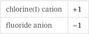 chlorine(I) cation | +1 fluoride anion | -1