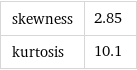 skewness | 2.85 kurtosis | 10.1