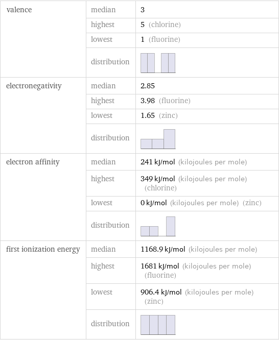 valence | median | 3  | highest | 5 (chlorine)  | lowest | 1 (fluorine)  | distribution |  electronegativity | median | 2.85  | highest | 3.98 (fluorine)  | lowest | 1.65 (zinc)  | distribution |  electron affinity | median | 241 kJ/mol (kilojoules per mole)  | highest | 349 kJ/mol (kilojoules per mole) (chlorine)  | lowest | 0 kJ/mol (kilojoules per mole) (zinc)  | distribution |  first ionization energy | median | 1168.9 kJ/mol (kilojoules per mole)  | highest | 1681 kJ/mol (kilojoules per mole) (fluorine)  | lowest | 906.4 kJ/mol (kilojoules per mole) (zinc)  | distribution | 