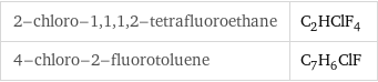 2-chloro-1, 1, 1, 2-tetrafluoroethane | C_2HClF_4 4-chloro-2-fluorotoluene | C_7H_6ClF