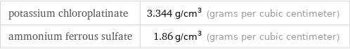 potassium chloroplatinate | 3.344 g/cm^3 (grams per cubic centimeter) ammonium ferrous sulfate | 1.86 g/cm^3 (grams per cubic centimeter)