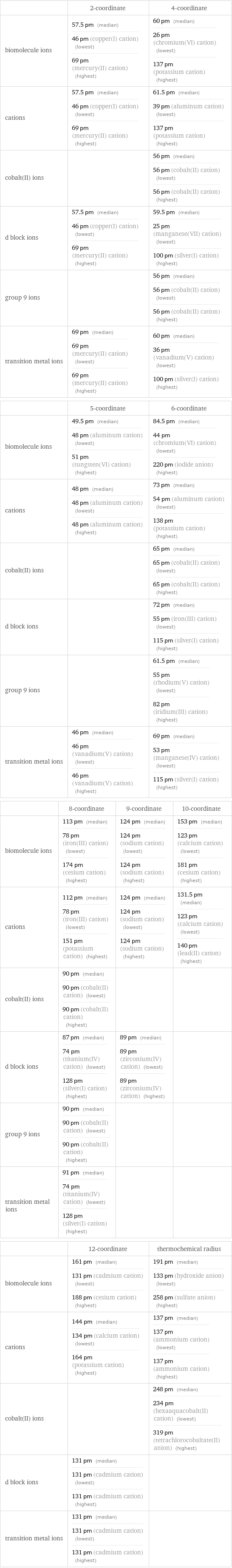  | 2-coordinate | 4-coordinate biomolecule ions | 57.5 pm (median) 46 pm (copper(I) cation) (lowest) 69 pm (mercury(II) cation) (highest) | 60 pm (median) 26 pm (chromium(VI) cation) (lowest) 137 pm (potassium cation) (highest) cations | 57.5 pm (median) 46 pm (copper(I) cation) (lowest) 69 pm (mercury(II) cation) (highest) | 61.5 pm (median) 39 pm (aluminum cation) (lowest) 137 pm (potassium cation) (highest) cobalt(II) ions | | 56 pm (median) 56 pm (cobalt(II) cation) (lowest) 56 pm (cobalt(II) cation) (highest) d block ions | 57.5 pm (median) 46 pm (copper(I) cation) (lowest) 69 pm (mercury(II) cation) (highest) | 59.5 pm (median) 25 pm (manganese(VII) cation) (lowest) 100 pm (silver(I) cation) (highest) group 9 ions | | 56 pm (median) 56 pm (cobalt(II) cation) (lowest) 56 pm (cobalt(II) cation) (highest) transition metal ions | 69 pm (median) 69 pm (mercury(II) cation) (lowest) 69 pm (mercury(II) cation) (highest) | 60 pm (median) 36 pm (vanadium(V) cation) (lowest) 100 pm (silver(I) cation) (highest)  | 5-coordinate | 6-coordinate biomolecule ions | 49.5 pm (median) 48 pm (aluminum cation) (lowest) 51 pm (tungsten(VI) cation) (highest) | 84.5 pm (median) 44 pm (chromium(VI) cation) (lowest) 220 pm (iodide anion) (highest) cations | 48 pm (median) 48 pm (aluminum cation) (lowest) 48 pm (aluminum cation) (highest) | 73 pm (median) 54 pm (aluminum cation) (lowest) 138 pm (potassium cation) (highest) cobalt(II) ions | | 65 pm (median) 65 pm (cobalt(II) cation) (lowest) 65 pm (cobalt(II) cation) (highest) d block ions | | 72 pm (median) 55 pm (iron(III) cation) (lowest) 115 pm (silver(I) cation) (highest) group 9 ions | | 61.5 pm (median) 55 pm (rhodium(V) cation) (lowest) 82 pm (iridium(III) cation) (highest) transition metal ions | 46 pm (median) 46 pm (vanadium(V) cation) (lowest) 46 pm (vanadium(V) cation) (highest) | 69 pm (median) 53 pm (manganese(IV) cation) (lowest) 115 pm (silver(I) cation) (highest)  | 8-coordinate | 9-coordinate | 10-coordinate biomolecule ions | 113 pm (median) 78 pm (iron(III) cation) (lowest) 174 pm (cesium cation) (highest) | 124 pm (median) 124 pm (sodium cation) (lowest) 124 pm (sodium cation) (highest) | 153 pm (median) 123 pm (calcium cation) (lowest) 181 pm (cesium cation) (highest) cations | 112 pm (median) 78 pm (iron(III) cation) (lowest) 151 pm (potassium cation) (highest) | 124 pm (median) 124 pm (sodium cation) (lowest) 124 pm (sodium cation) (highest) | 131.5 pm (median) 123 pm (calcium cation) (lowest) 140 pm (lead(II) cation) (highest) cobalt(II) ions | 90 pm (median) 90 pm (cobalt(II) cation) (lowest) 90 pm (cobalt(II) cation) (highest) | |  d block ions | 87 pm (median) 74 pm (titanium(IV) cation) (lowest) 128 pm (silver(I) cation) (highest) | 89 pm (median) 89 pm (zirconium(IV) cation) (lowest) 89 pm (zirconium(IV) cation) (highest) |  group 9 ions | 90 pm (median) 90 pm (cobalt(II) cation) (lowest) 90 pm (cobalt(II) cation) (highest) | |  transition metal ions | 91 pm (median) 74 pm (titanium(IV) cation) (lowest) 128 pm (silver(I) cation) (highest) | |   | 12-coordinate | thermochemical radius biomolecule ions | 161 pm (median) 131 pm (cadmium cation) (lowest) 188 pm (cesium cation) (highest) | 191 pm (median) 133 pm (hydroxide anion) (lowest) 258 pm (sulfate anion) (highest) cations | 144 pm (median) 134 pm (calcium cation) (lowest) 164 pm (potassium cation) (highest) | 137 pm (median) 137 pm (ammonium cation) (lowest) 137 pm (ammonium cation) (highest) cobalt(II) ions | | 248 pm (median) 234 pm (hexaaquacobalt(II) cation) (lowest) 319 pm (tetrachlorocobaltate(II) anion) (highest) d block ions | 131 pm (median) 131 pm (cadmium cation) (lowest) 131 pm (cadmium cation) (highest) |  transition metal ions | 131 pm (median) 131 pm (cadmium cation) (lowest) 131 pm (cadmium cation) (highest) | 