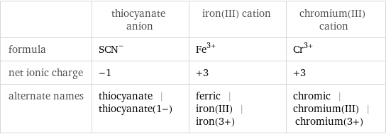  | thiocyanate anion | iron(III) cation | chromium(III) cation formula | (SCN)^- | Fe^(3+) | Cr^(3+) net ionic charge | -1 | +3 | +3 alternate names | thiocyanate | thiocyanate(1-) | ferric | iron(III) | iron(3+) | chromic | chromium(III) | chromium(3+)