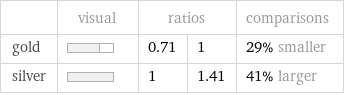  | visual | ratios | | comparisons gold | | 0.71 | 1 | 29% smaller silver | | 1 | 1.41 | 41% larger