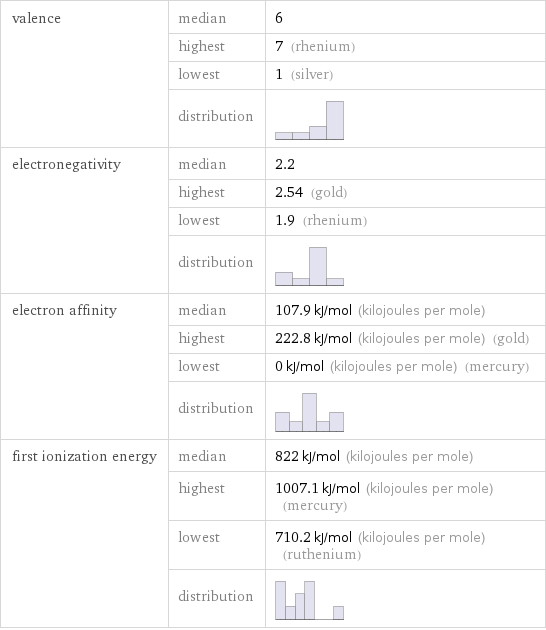 valence | median | 6  | highest | 7 (rhenium)  | lowest | 1 (silver)  | distribution |  electronegativity | median | 2.2  | highest | 2.54 (gold)  | lowest | 1.9 (rhenium)  | distribution |  electron affinity | median | 107.9 kJ/mol (kilojoules per mole)  | highest | 222.8 kJ/mol (kilojoules per mole) (gold)  | lowest | 0 kJ/mol (kilojoules per mole) (mercury)  | distribution |  first ionization energy | median | 822 kJ/mol (kilojoules per mole)  | highest | 1007.1 kJ/mol (kilojoules per mole) (mercury)  | lowest | 710.2 kJ/mol (kilojoules per mole) (ruthenium)  | distribution | 