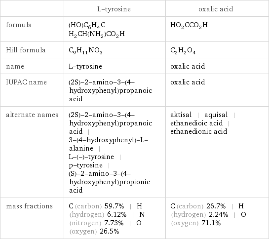  | L-tyrosine | oxalic acid formula | (HO)C_6H_4CH_2CH(NH_2)CO_2H | HO_2CCO_2H Hill formula | C_9H_11NO_3 | C_2H_2O_4 name | L-tyrosine | oxalic acid IUPAC name | (2S)-2-amino-3-(4-hydroxyphenyl)propanoic acid | oxalic acid alternate names | (2S)-2-amino-3-(4-hydroxyphenyl)propanoic acid | 3-(4-hydroxyphenyl)-L-alanine | L-(-)-tyrosine | p-tyrosine | (S)-2-amino-3-(4-hydroxyphenyl)propionic acid | aktisal | aquisal | ethanedioic acid | ethanedionic acid mass fractions | C (carbon) 59.7% | H (hydrogen) 6.12% | N (nitrogen) 7.73% | O (oxygen) 26.5% | C (carbon) 26.7% | H (hydrogen) 2.24% | O (oxygen) 71.1%