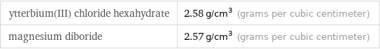 ytterbium(III) chloride hexahydrate | 2.58 g/cm^3 (grams per cubic centimeter) magnesium diboride | 2.57 g/cm^3 (grams per cubic centimeter)