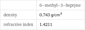  | 6-methyl-3-heptyne density | 0.743 g/cm^3 refractive index | 1.4211