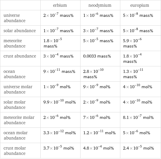  | erbium | neodymium | europium universe abundance | 2×10^-7 mass% | 1×10^-6 mass% | 5×10^-8 mass% solar abundance | 1×10^-7 mass% | 3×10^-7 mass% | 5×10^-8 mass% meteorite abundance | 1.8×10^-5 mass% | 5×10^-5 mass% | 5.9×10^-6 mass% crust abundance | 3×10^-4 mass% | 0.0033 mass% | 1.8×10^-4 mass% ocean abundance | 9×10^-11 mass% | 2.8×10^-10 mass% | 1.3×10^-11 mass% universe molar abundance | 1×10^-9 mol% | 9×10^-9 mol% | 4×10^-10 mol% solar molar abundance | 9.9×10^-10 mol% | 2×10^-9 mol% | 4×10^-10 mol% meteorite molar abundance | 2×10^-6 mol% | 7×10^-6 mol% | 8.1×10^-7 mol% ocean molar abundance | 3.3×10^-12 mol% | 1.2×10^-11 mol% | 5×10^-6 mol% crust molar abundance | 3.7×10^-5 mol% | 4.8×10^-4 mol% | 2.4×10^-5 mol%