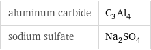 aluminum carbide | C_3Al_4 sodium sulfate | Na_2SO_4