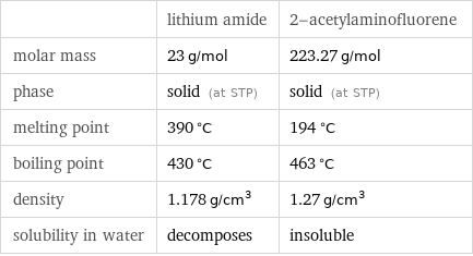  | lithium amide | 2-acetylaminofluorene molar mass | 23 g/mol | 223.27 g/mol phase | solid (at STP) | solid (at STP) melting point | 390 °C | 194 °C boiling point | 430 °C | 463 °C density | 1.178 g/cm^3 | 1.27 g/cm^3 solubility in water | decomposes | insoluble