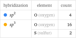 hybridization | element | count  sp^2 | O (oxygen) | 4  sp^3 | O (oxygen) | 16  | S (sulfur) | 2