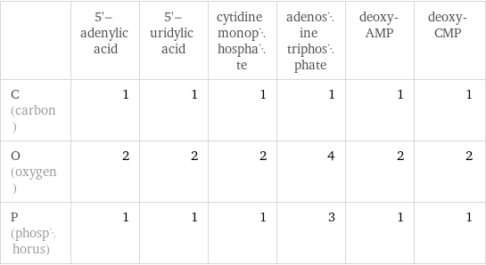  | 5'-adenylic acid | 5'-uridylic acid | cytidine monophosphate | adenosine triphosphate | deoxy-AMP | deoxy-CMP C (carbon) | 1 | 1 | 1 | 1 | 1 | 1 O (oxygen) | 2 | 2 | 2 | 4 | 2 | 2 P (phosphorus) | 1 | 1 | 1 | 3 | 1 | 1