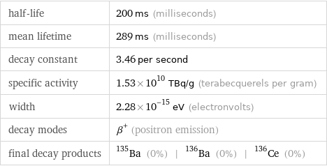 half-life | 200 ms (milliseconds) mean lifetime | 289 ms (milliseconds) decay constant | 3.46 per second specific activity | 1.53×10^10 TBq/g (terabecquerels per gram) width | 2.28×10^-15 eV (electronvolts) decay modes | β^+ (positron emission) final decay products | Ba-135 (0%) | Ba-136 (0%) | Ce-136 (0%)