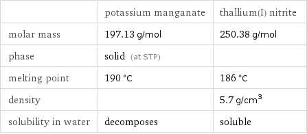  | potassium manganate | thallium(I) nitrite molar mass | 197.13 g/mol | 250.38 g/mol phase | solid (at STP) |  melting point | 190 °C | 186 °C density | | 5.7 g/cm^3 solubility in water | decomposes | soluble