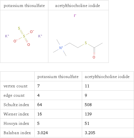   | potassium thiosulfate | acetylthiocholine iodide vertex count | 7 | 11 edge count | 4 | 9 Schultz index | 64 | 508 Wiener index | 16 | 139 Hosoya index | 5 | 51 Balaban index | 3.024 | 3.205